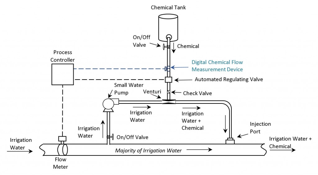Chemical flow meter