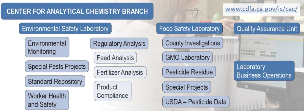 Center for Analytical Chemistry infographic