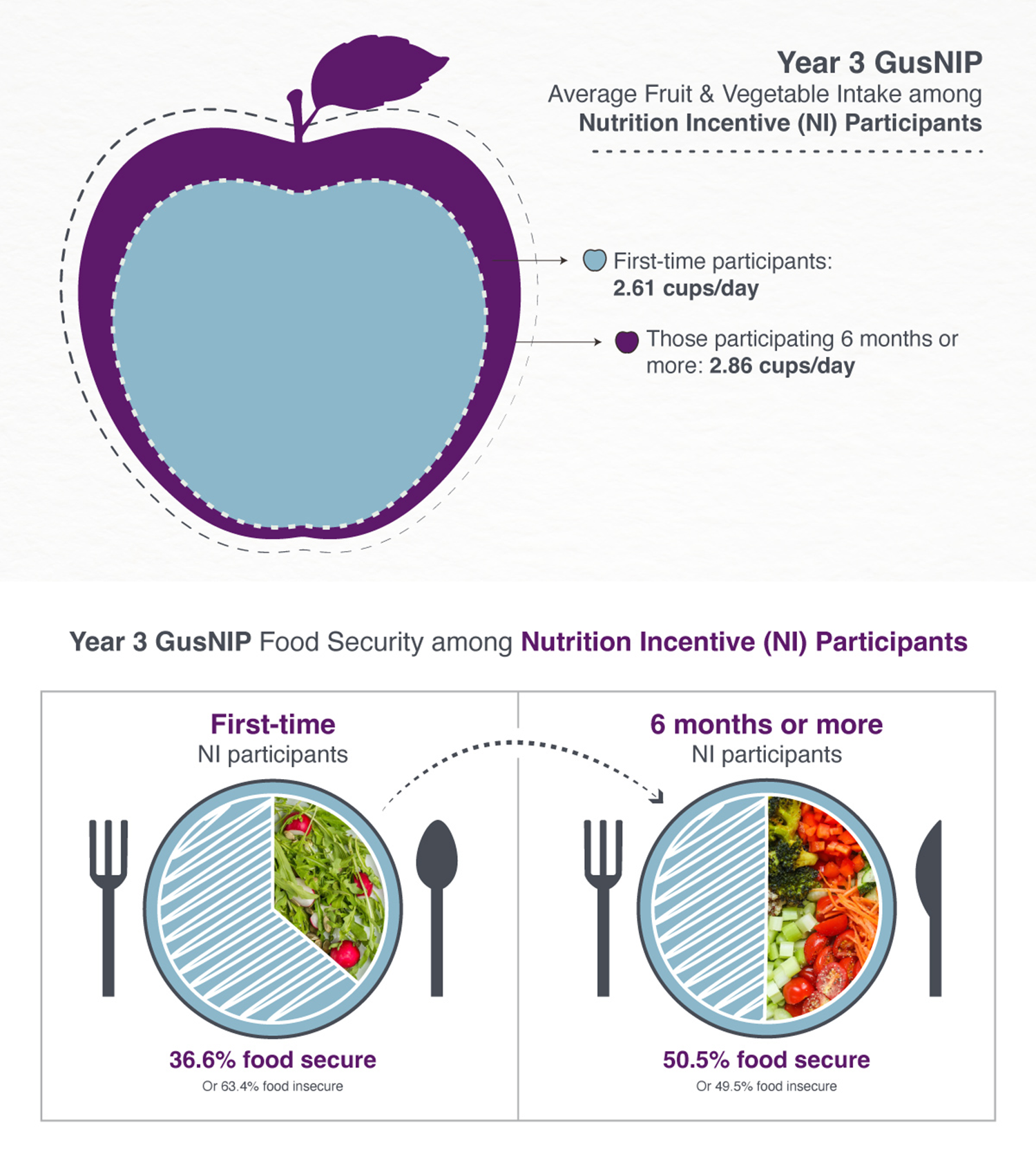 CDFA program promotes healthy diets and food security through purchases of fruits and vegetables