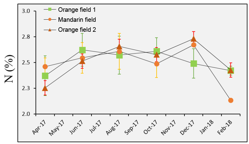 Amount of N measured in orange and mandarin groves between April 2017 and February 2018.