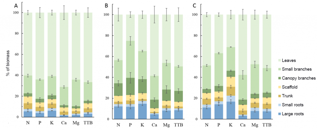 Macronutrient amounts for orange and mandarin groves.