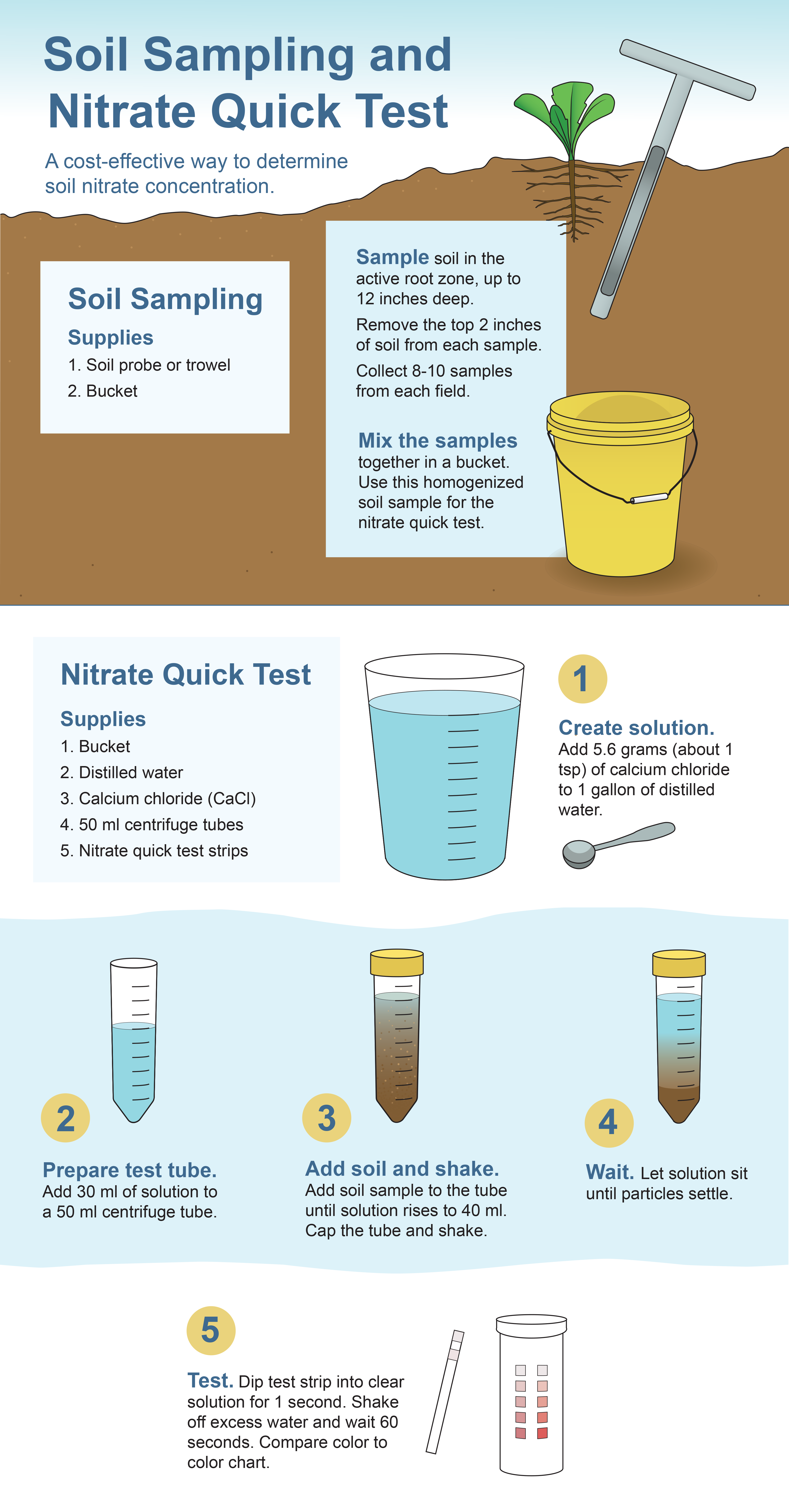 Illustrated directions for soil sampling and the nitrate quick test.