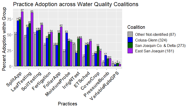 Bar chart of 11 types of practices adopted by these water quality coalitions: Colusa-Glenn, San Joaquin County and Delta, East San Joaquin, and other. 