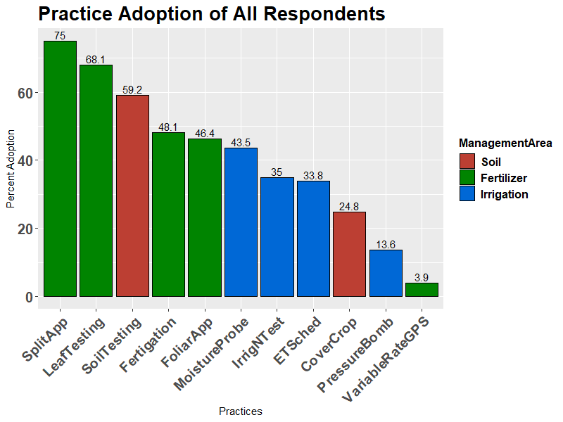 Bar chart showing adoption rates of 11 types of practices for all respondents.