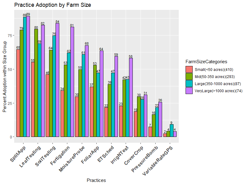 Bar chart showing adoption rates by farm size.