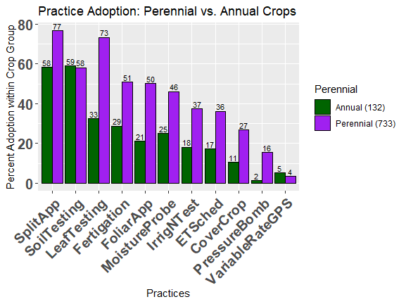 Bar chart showing 11 practices and adoption rates between perennial and annual crop growers.