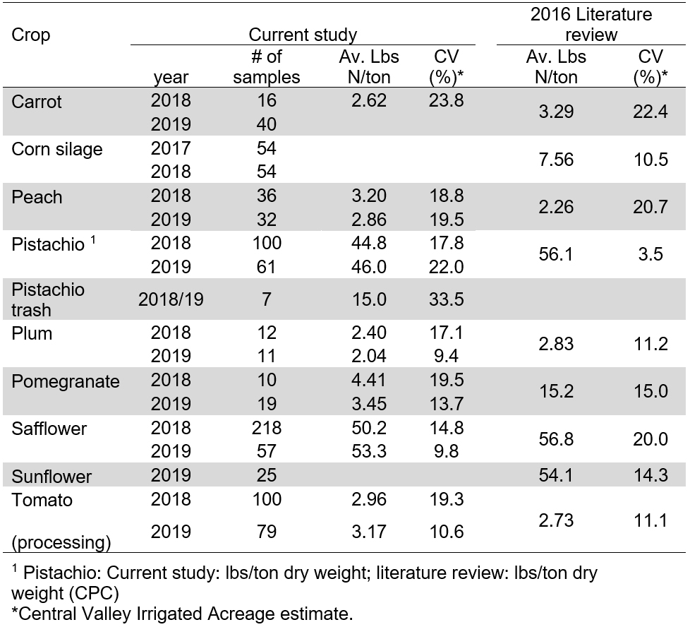 Table showing the sampling results across two years for carrot, corn silage, peach, pistachio, pistachio trash, plum, pomegranate, safflower, sunflower, and processing tomato.