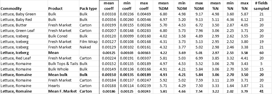 Table of N removal coefficients for 15 lettuce varieties with different pack types measured and developed during this project.