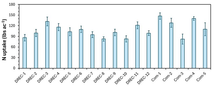 Figure showing variability in N uptake values from different trials.